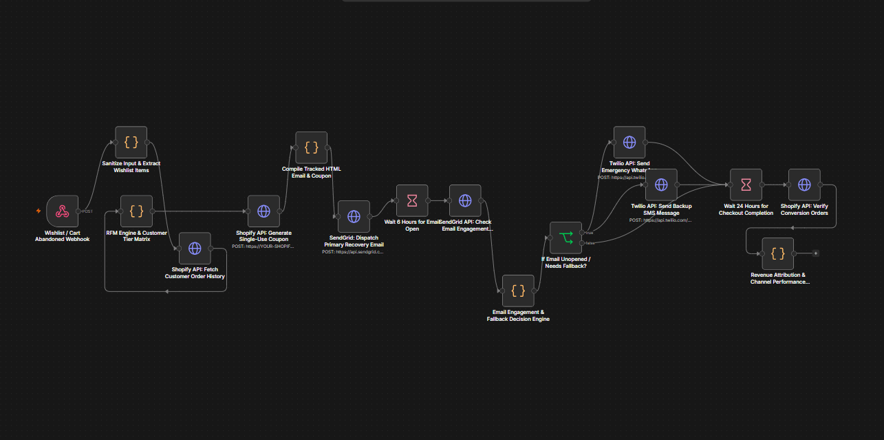 n8n E-Commerce Wishlist Recovery Workflow Architecture Diagram