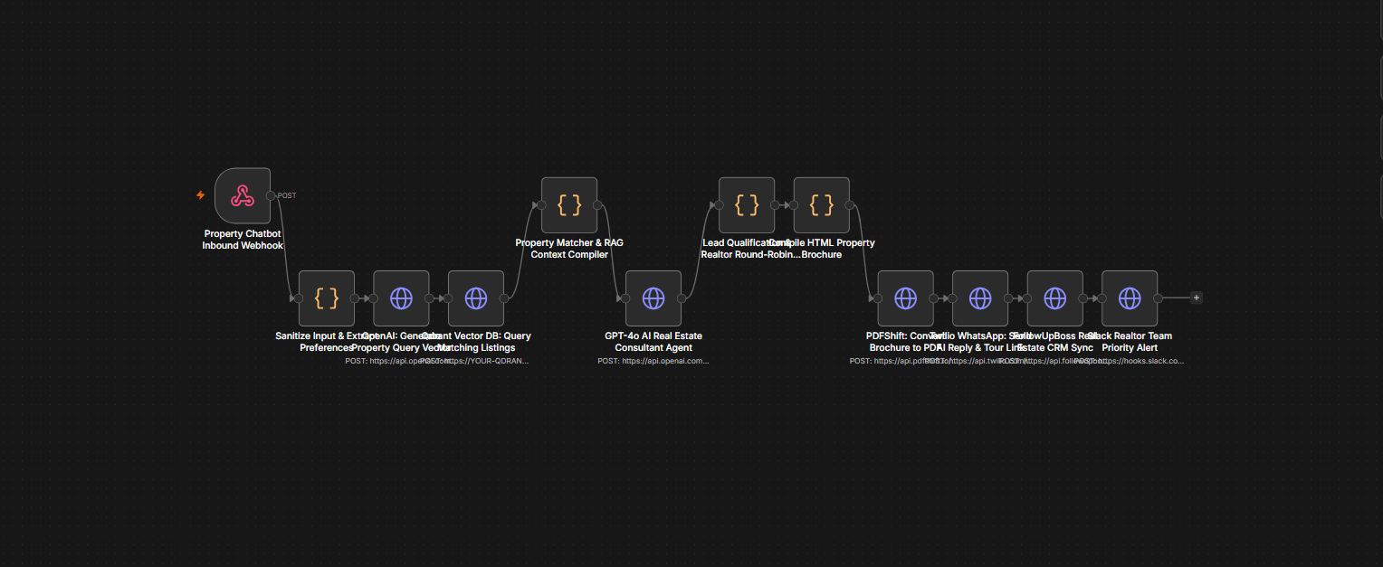 Real Estate AI Property Advisor n8n Pipeline Architecture Diagram