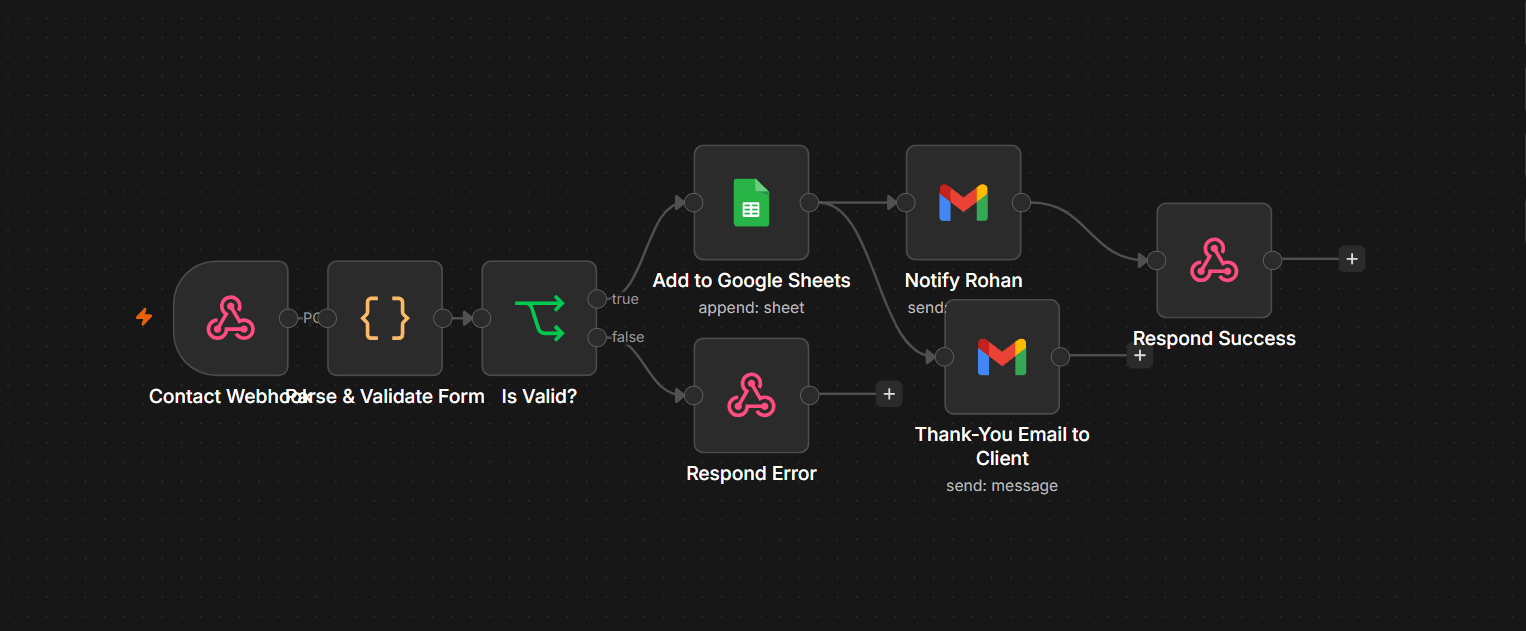 Portfolio Inbound Form Webhook and CRM Lead Automation Flow