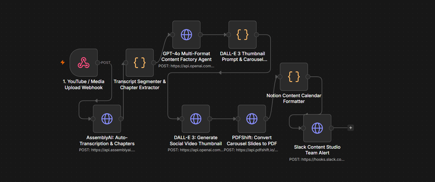 Video Studio and AI Content Automation Factory Workflow Pipeline